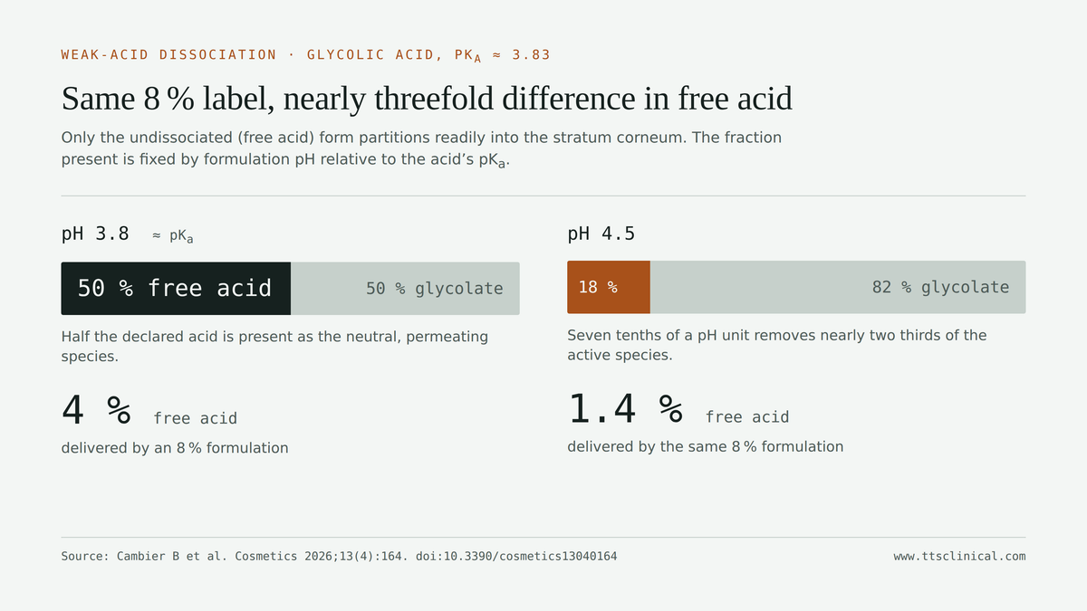 Figure: glycolic acid, pKa about 3.83. At pH 3.8 half is free acid, giving about 4 percent free acid from an 8 percent formulation; at pH 4.5 only 18 percent, giving about 1.4 percent. Source: Cambier et al., Cosmetics 2026.