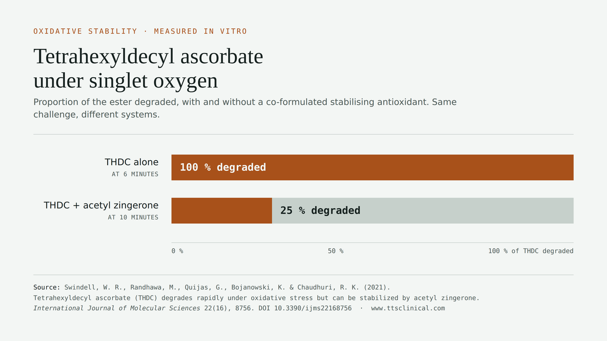 Bar chart: tetrahexyldecyl ascorbate alone is fully degraded at 6 minutes under singlet oxygen, and 25% degraded at 10 minutes when combined with a stabilising antioxidant. Source: Swindell et al., Int J Mol Sci 2021;22:8756.